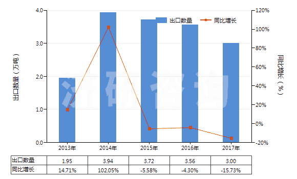 2013-2017年中國其他形狀的肥皂(除條狀、塊狀或模制形狀以外的)(HS34012000)出口量及增速統(tǒng)計(jì)
